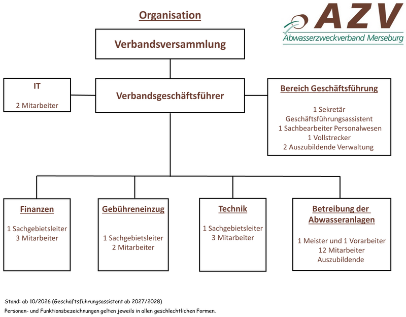 Organigramm AZV Merseburg